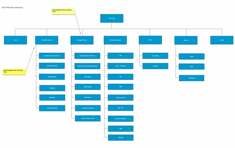 website information architecture